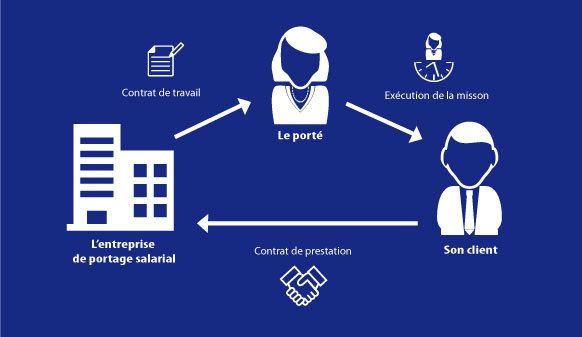 Un schéma illustrant le processus de portage salarial pour les indépendants.