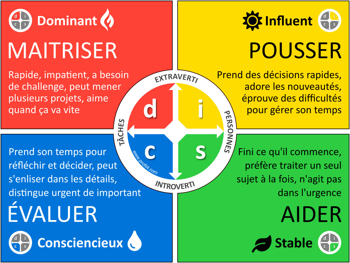 Méthode DISC, comment l’utiliser - méthode kanban